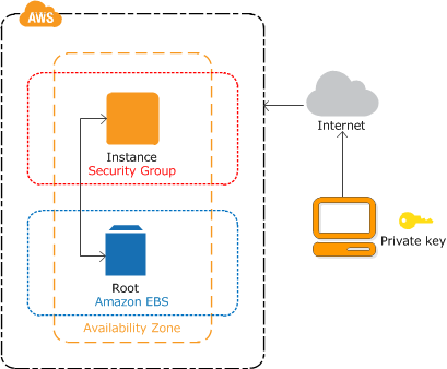 Example architecture of a simple instance. Taken from the docs.